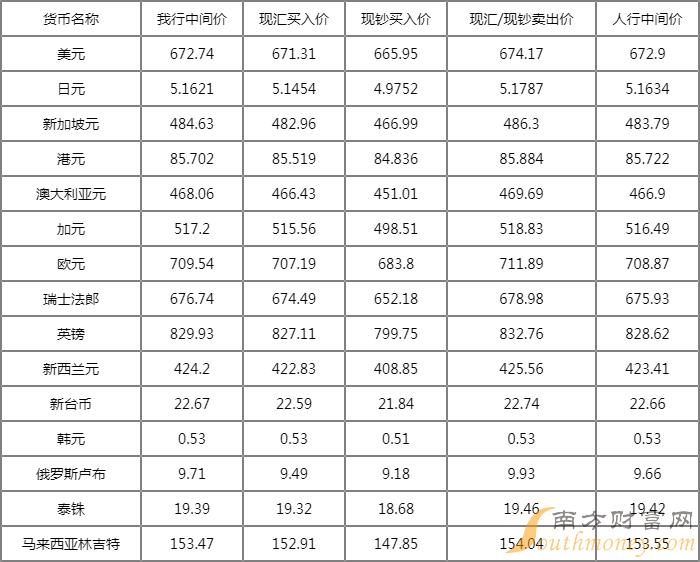 全球货币动态与投资良机，最新外汇牌价查询指南