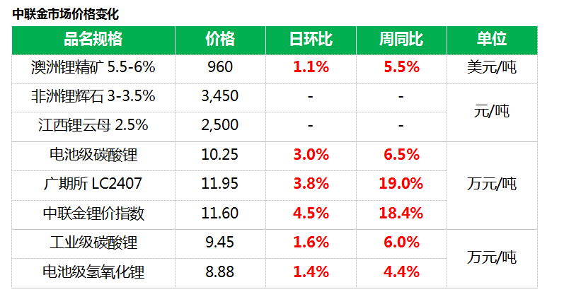 锂的最新价格动态及其市场影响分析