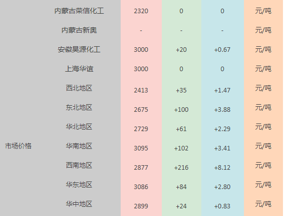 甲醇最新价格动态，影响因素深度解析